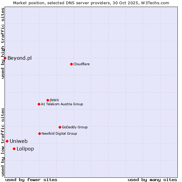 Market position of Lolipop vs. Uniweb vs. Beyond.pl