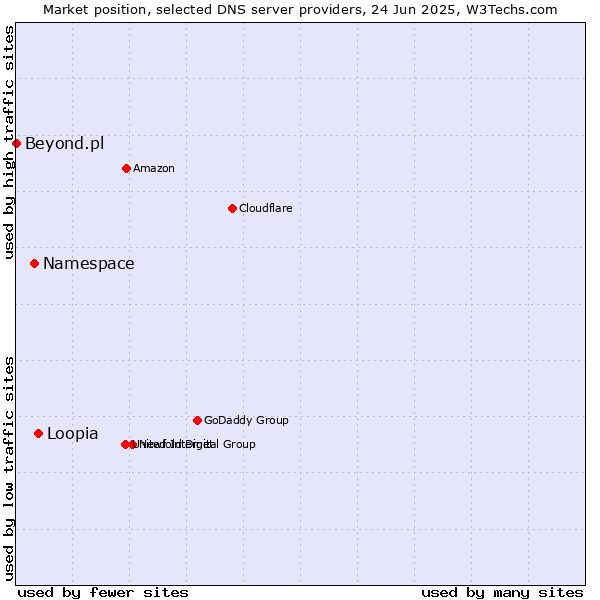 Market position of Loopia vs. Namespace vs. Beyond.pl