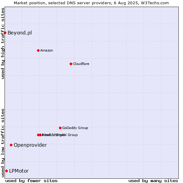Market position of Openprovider vs. LPMotor vs. Beyond.pl