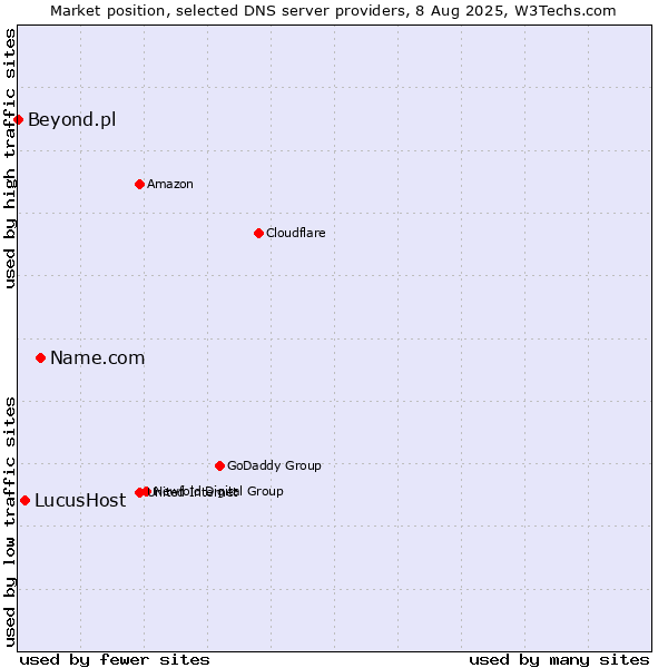 Market position of Name.com vs. LucusHost vs. Beyond.pl