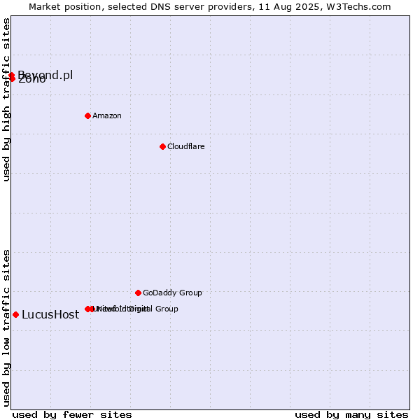 Market position of LucusHost vs. Zoho vs. Beyond.pl