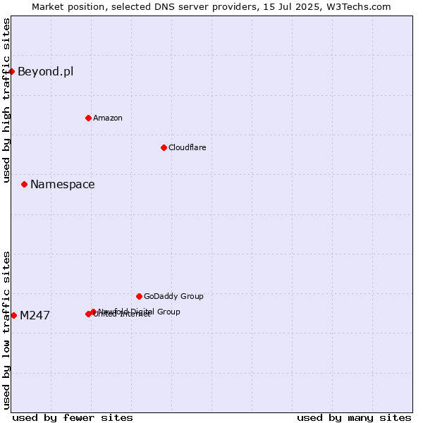Market position of Namespace vs. M247 vs. Beyond.pl