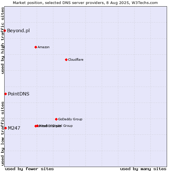 Market position of PointDNS vs. M247 vs. Beyond.pl