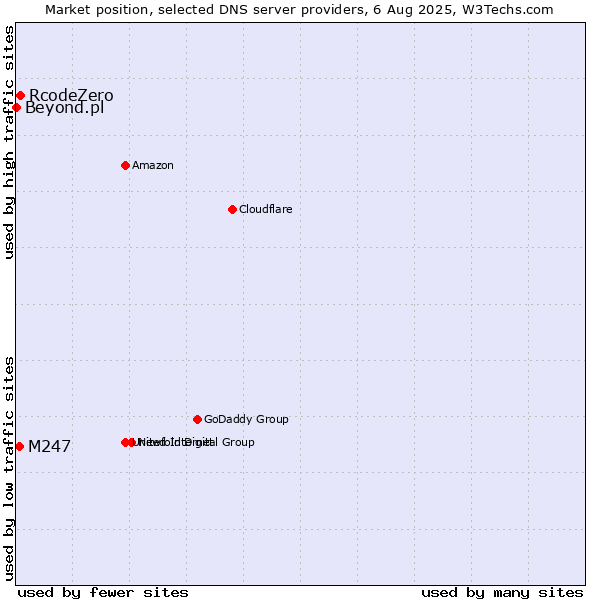 Market position of RcodeZero vs. M247 vs. Beyond.pl