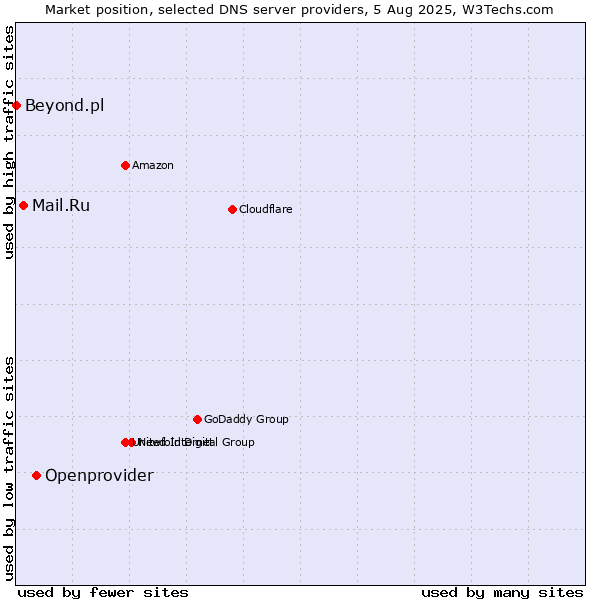 Market position of Openprovider vs. Mail.Ru vs. Beyond.pl