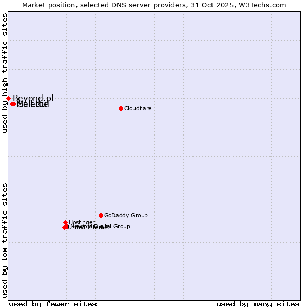 Market position of Selectel vs. Mail.Ru vs. Beyond.pl