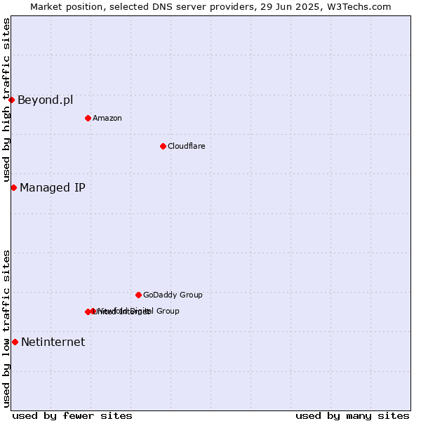 Market position of Netinternet vs. Managed IP vs. Beyond.pl