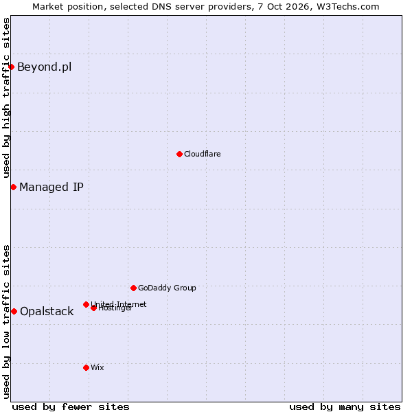 Market position of Opalstack vs. Managed IP vs. Beyond.pl