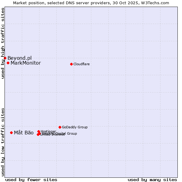Market position of Mắt Bão vs. MarkMonitor vs. Beyond.pl