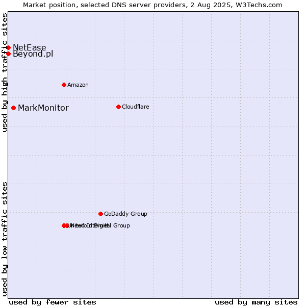 Market position of MarkMonitor vs. Beyond.pl vs. NetEase