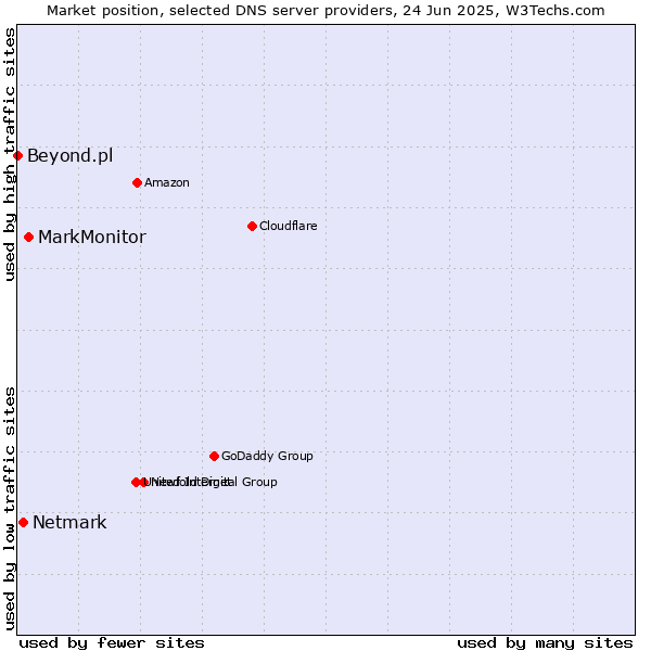Market position of MarkMonitor vs. Netmark vs. Beyond.pl