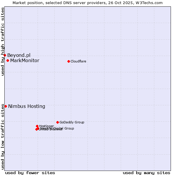 Market position of MarkMonitor vs. Nimbus Hosting vs. Beyond.pl
