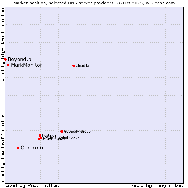 Market position of One.com vs. MarkMonitor vs. Beyond.pl