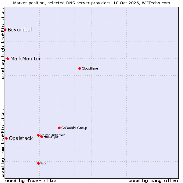 Market position of MarkMonitor vs. Opalstack vs. Beyond.pl
