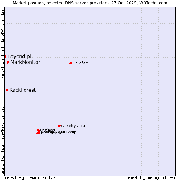 Market position of MarkMonitor vs. RackForest vs. Beyond.pl