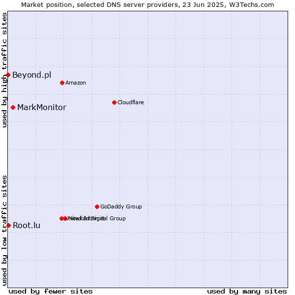 Market position of MarkMonitor vs. Root.lu vs. Beyond.pl