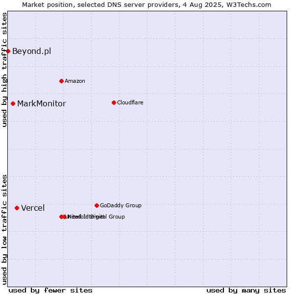 Market position of Vercel vs. MarkMonitor vs. Beyond.pl