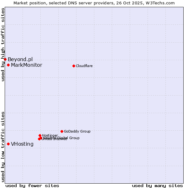 Market position of VHosting vs. MarkMonitor vs. Beyond.pl