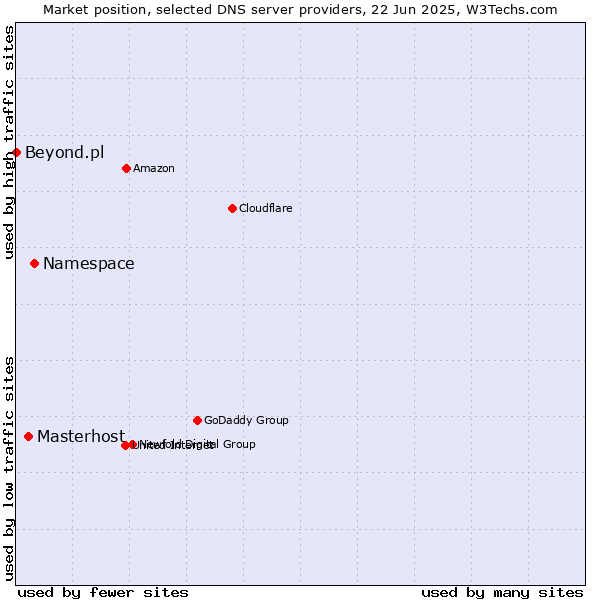 Market position of Namespace vs. Masterhost vs. Beyond.pl