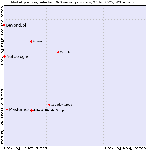 Market position of Masterhost vs. NetCologne vs. Beyond.pl