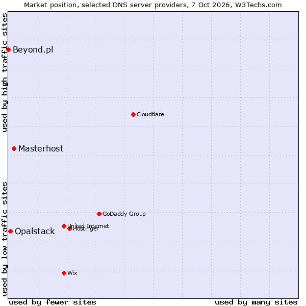 Market position of Masterhost vs. Opalstack vs. Beyond.pl