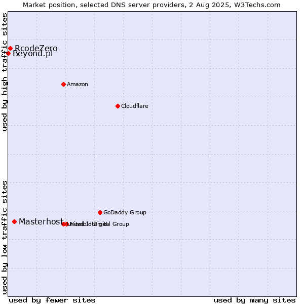 Market position of Masterhost vs. RcodeZero vs. Beyond.pl