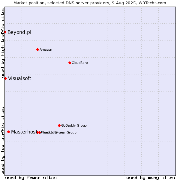 Market position of Masterhost vs. Visualsoft vs. Beyond.pl
