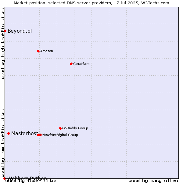 Market position of Masterhost vs. Beyond.pl vs. Webhost Python