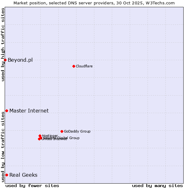 Market position of Master Internet vs. Real Geeks vs. Beyond.pl