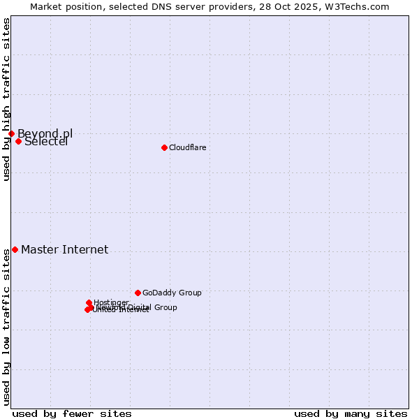 Market position of Selectel vs. Master Internet vs. Beyond.pl