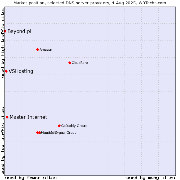 Market position of Master Internet vs. VSHosting vs. Beyond.pl