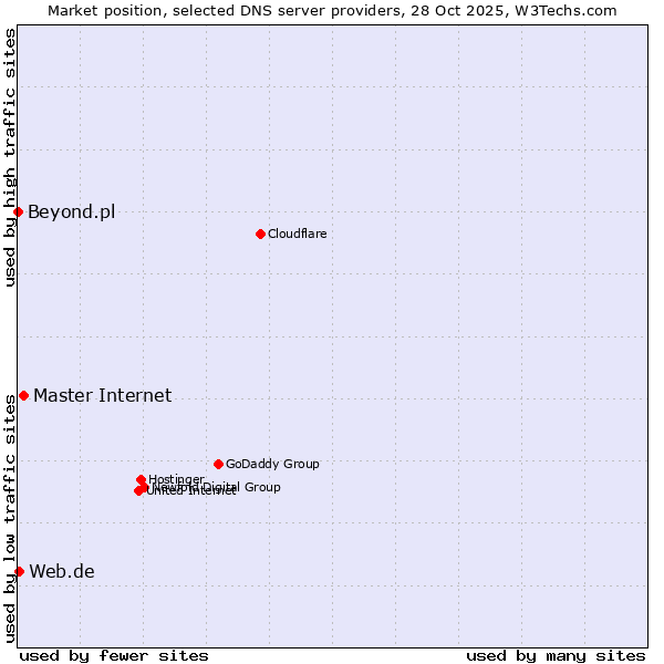 Market position of Master Internet vs. Web.de vs. Beyond.pl
