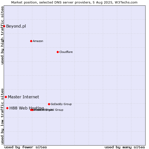 Market position of H88 Web Hosting vs. Master Internet vs. Beyond.pl