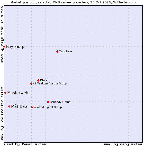 Market position of Mắt Bão vs. Masterweb vs. Beyond.pl