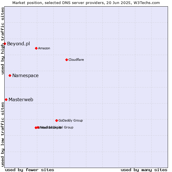 Market position of Namespace vs. Masterweb vs. Beyond.pl