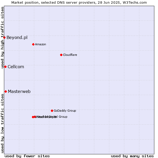 Market position of Masterweb vs. Cellcom vs. Beyond.pl
