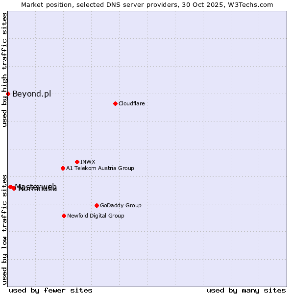 Market position of Nominalia vs. Masterweb vs. Beyond.pl