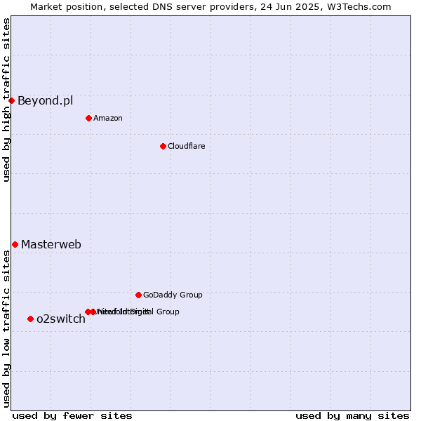 Market position of o2switch vs. Masterweb vs. Beyond.pl