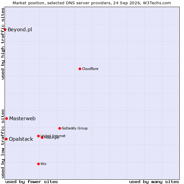 Market position of Masterweb vs. Opalstack vs. Beyond.pl