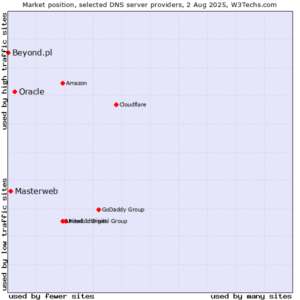 Market position of Oracle vs. Masterweb vs. Beyond.pl