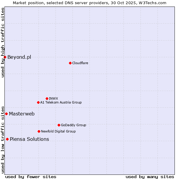 Market position of Piensa Solutions vs. Masterweb vs. Beyond.pl
