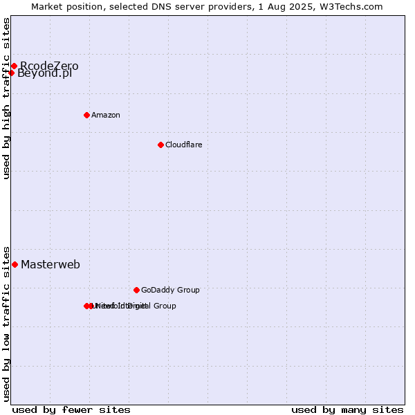Market position of Masterweb vs. RcodeZero vs. Beyond.pl