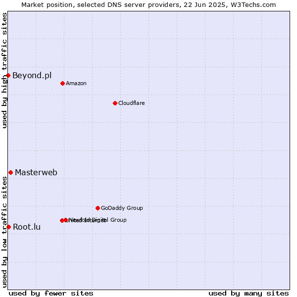 Market position of Masterweb vs. Root.lu vs. Beyond.pl