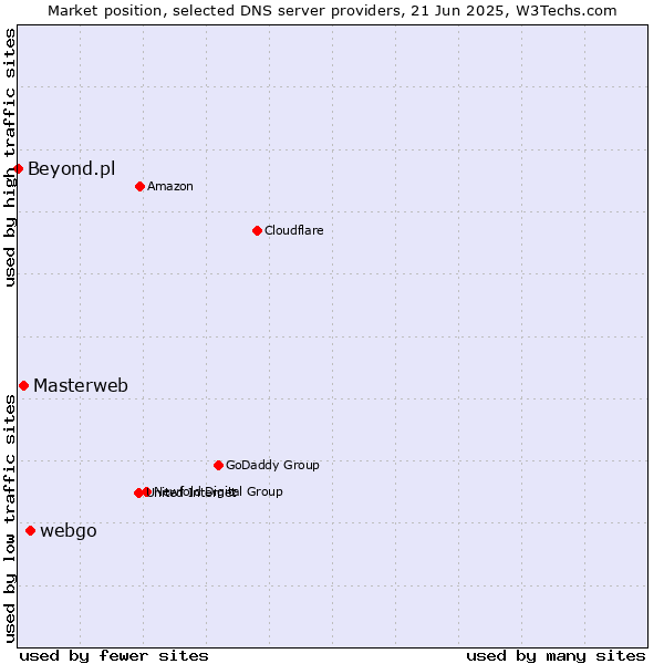 Market position of webgo vs. Masterweb vs. Beyond.pl