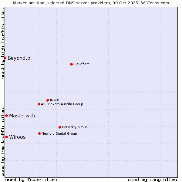 Market position of Masterweb vs. Wiroos vs. Beyond.pl