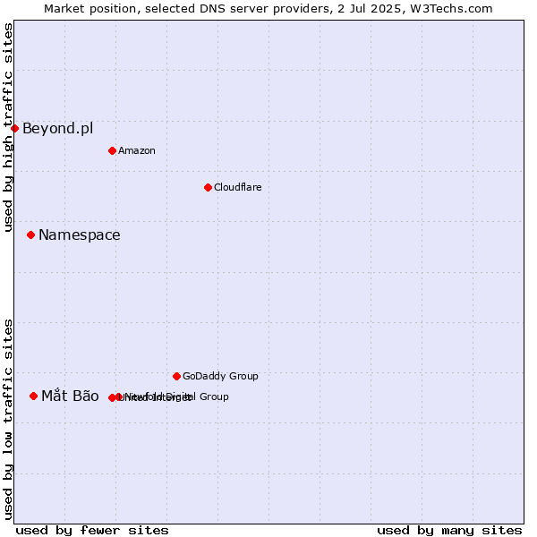 Market position of Mắt Bão vs. Namespace vs. Beyond.pl