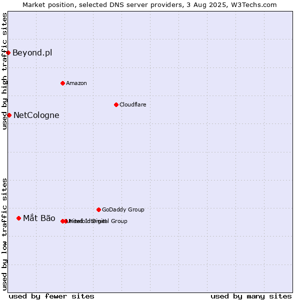 Market position of Mắt Bão vs. NetCologne vs. Beyond.pl