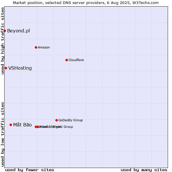 Market position of Mắt Bão vs. VSHosting vs. Beyond.pl