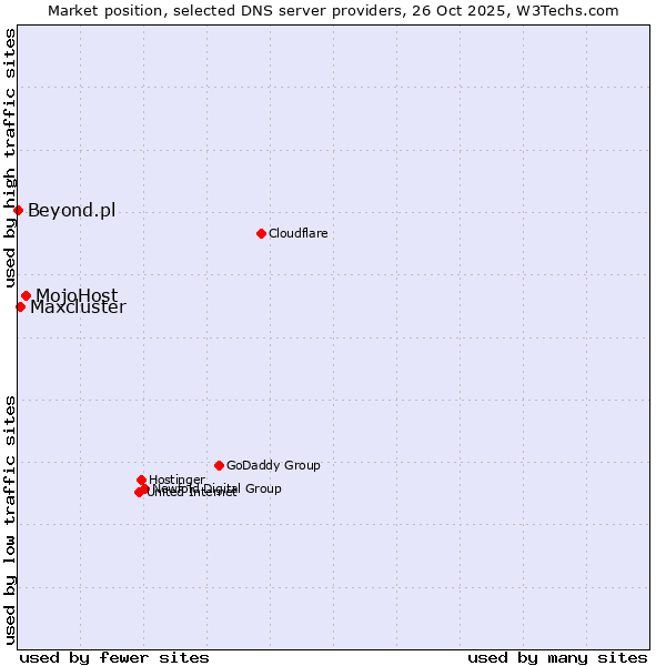 Market position of MojoHost vs. Maxcluster vs. Beyond.pl