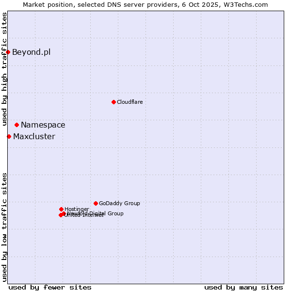 Market position of Namespace vs. Maxcluster vs. Beyond.pl